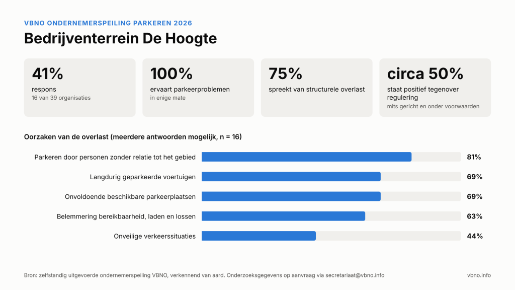 VBNO ondernemerspeiling parkeren 2026: kerncijfers en oorzaken van overlast op bedrijventerrein De Hoogte